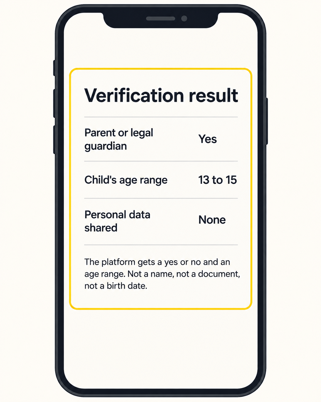 An illustrative result screen: parent or legal guardian verified, yes; child's age range, 13 to 15; personal data shared, none